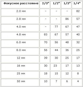 фокусное расстояние